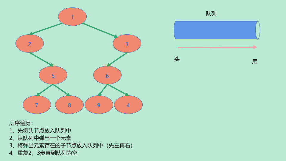 二叉树的宽度优先遍历（层序优先遍历）