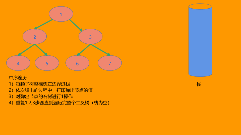 二叉树非递归中序遍历