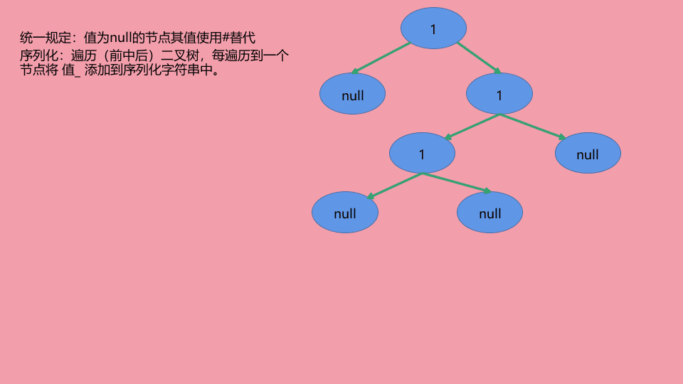 序列化与反序列化二叉树